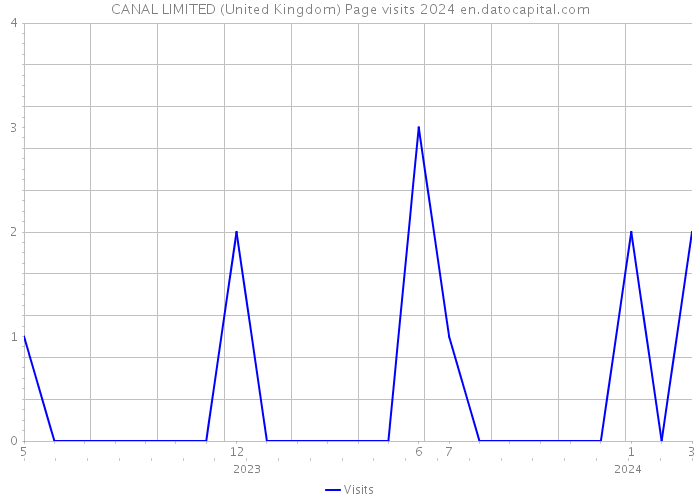 CANAL LIMITED (United Kingdom) Page visits 2024 