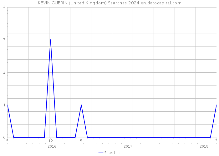 KEVIN GUERIN (United Kingdom) Searches 2024 