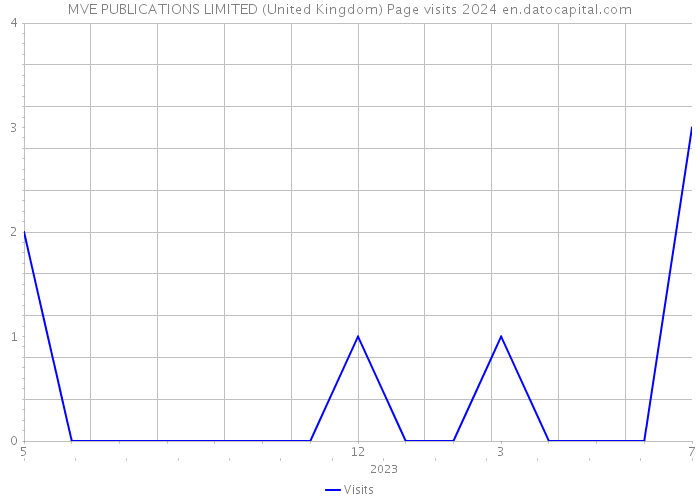 MVE PUBLICATIONS LIMITED (United Kingdom) Page visits 2024 