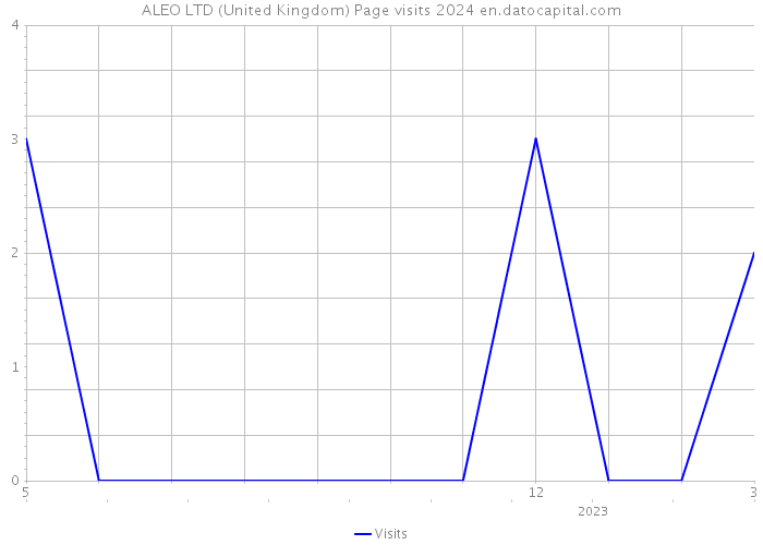 ALEO LTD (United Kingdom) Page visits 2024 