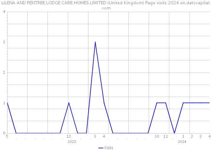 LILENA AND PENTREE LODGE CARE HOMES LIMITED (United Kingdom) Page visits 2024 