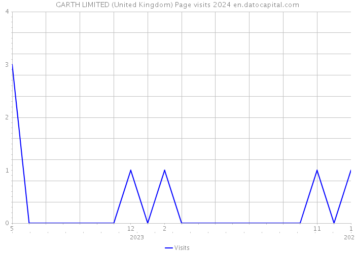 GARTH LIMITED (United Kingdom) Page visits 2024 