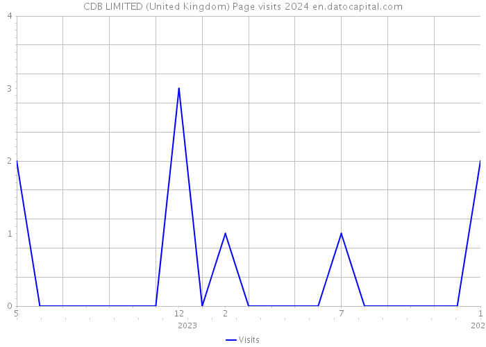 CDB LIMITED (United Kingdom) Page visits 2024 