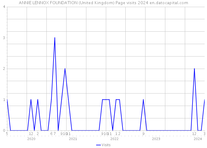 ANNIE LENNOX FOUNDATION (United Kingdom) Page visits 2024 