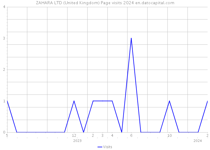 ZAHARA LTD (United Kingdom) Page visits 2024 