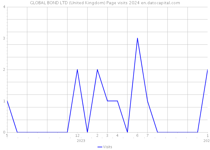 GLOBAL BOND LTD (United Kingdom) Page visits 2024 