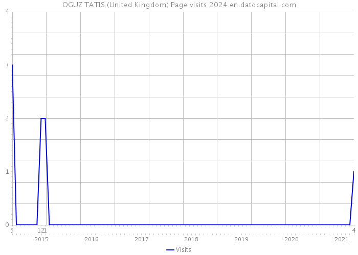 OGUZ TATIS (United Kingdom) Page visits 2024 