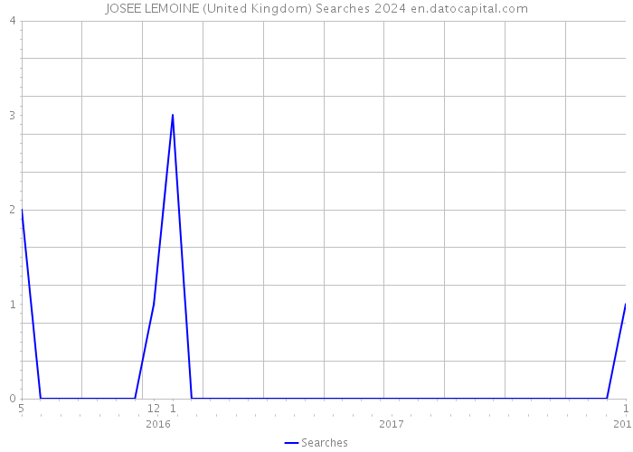 JOSEE LEMOINE (United Kingdom) Searches 2024 