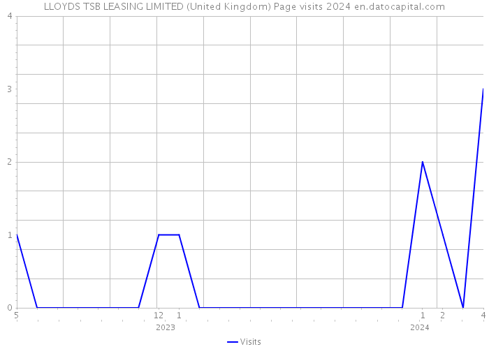 LLOYDS TSB LEASING LIMITED (United Kingdom) Page visits 2024 