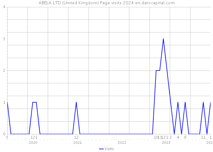ABELA LTD (United Kingdom) Page visits 2024 