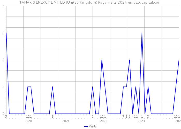 TANARIS ENERGY LIMITED (United Kingdom) Page visits 2024 