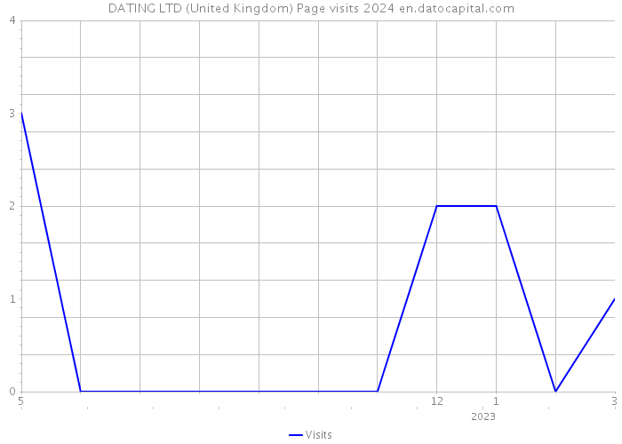 DATING LTD (United Kingdom) Page visits 2024 