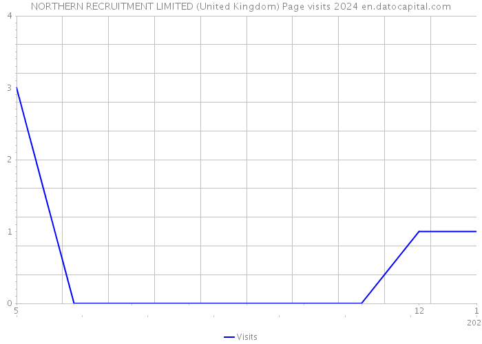 NORTHERN RECRUITMENT LIMITED (United Kingdom) Page visits 2024 