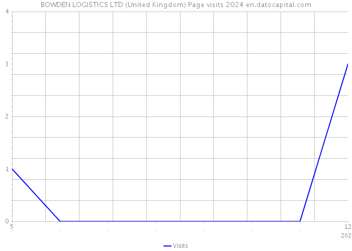 BOWDEN LOGISTICS LTD (United Kingdom) Page visits 2024 