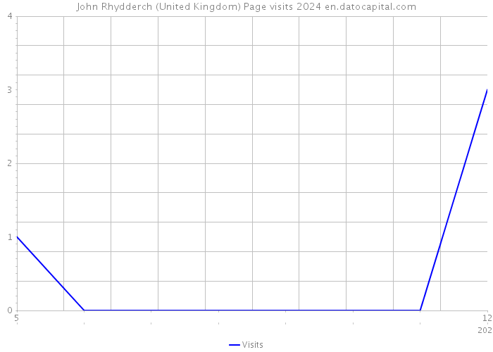 John Rhydderch (United Kingdom) Page visits 2024 