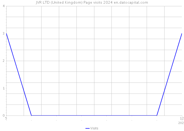 JVR LTD (United Kingdom) Page visits 2024 