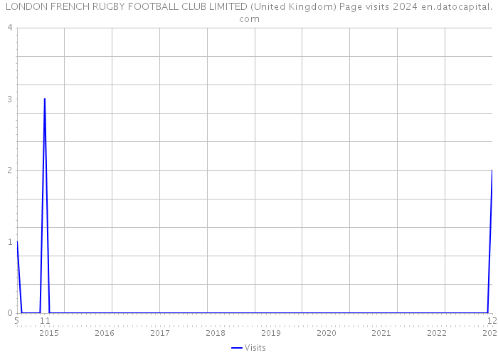 LONDON FRENCH RUGBY FOOTBALL CLUB LIMITED (United Kingdom) Page visits 2024 