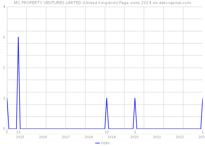 MC PROPERTY VENTURES LIMITED (United Kingdom) Page visits 2024 