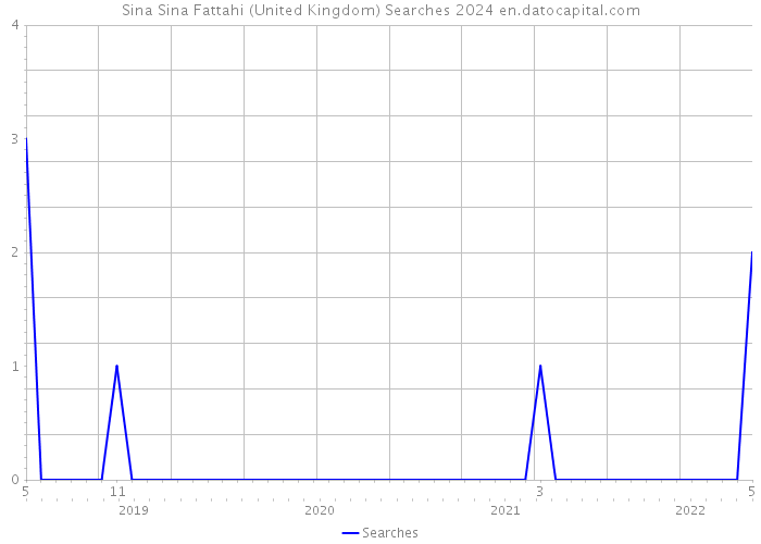 Sina Sina Fattahi (United Kingdom) Searches 2024 