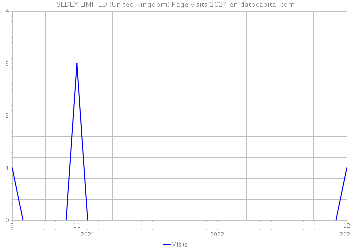 SEDEX LIMITED (United Kingdom) Page visits 2024 