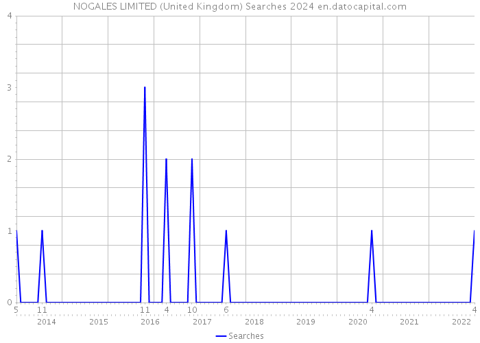 NOGALES LIMITED (United Kingdom) Searches 2024 