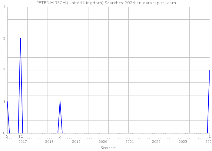 PETER HIRSCH (United Kingdom) Searches 2024 