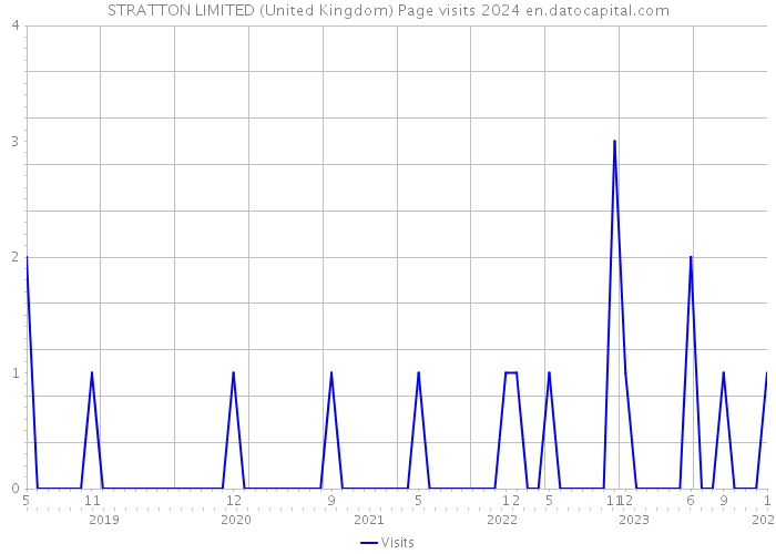 STRATTON LIMITED (United Kingdom) Page visits 2024 