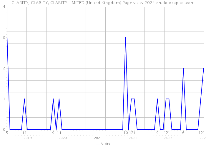 CLARITY, CLARITY, CLARITY LIMITED (United Kingdom) Page visits 2024 