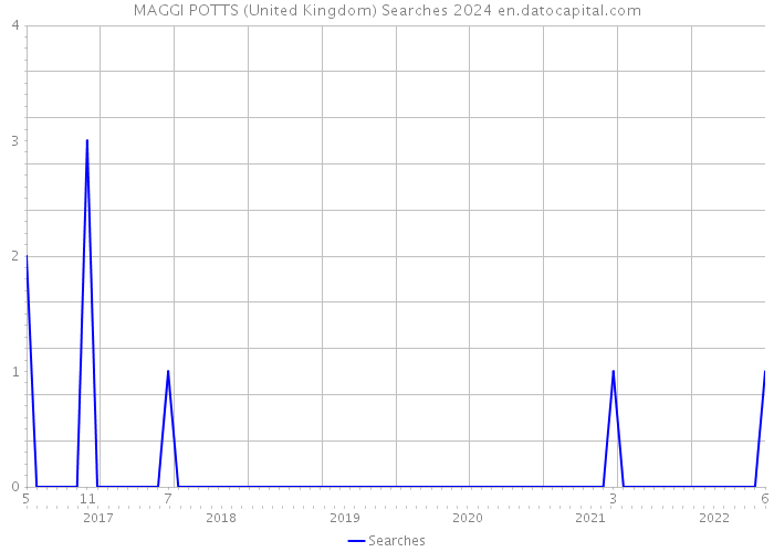 MAGGI POTTS (United Kingdom) Searches 2024 