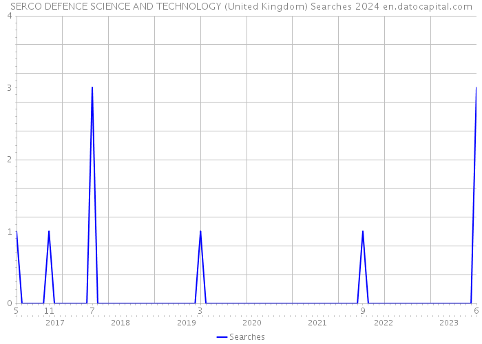 SERCO DEFENCE SCIENCE AND TECHNOLOGY (United Kingdom) Searches 2024 