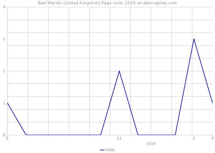 Bart Mariën (United Kingdom) Page visits 2024 