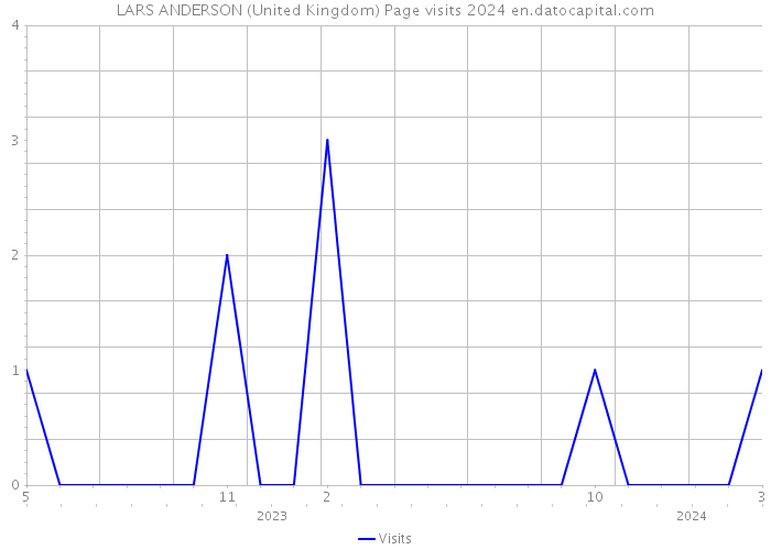 LARS ANDERSON (United Kingdom) Page visits 2024 