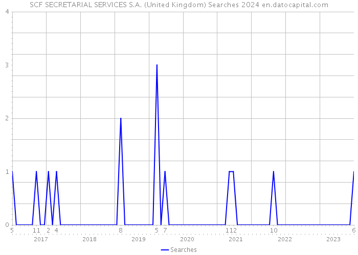 SCF SECRETARIAL SERVICES S.A. (United Kingdom) Searches 2024 