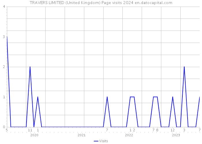 TRAVERS LIMITED (United Kingdom) Page visits 2024 