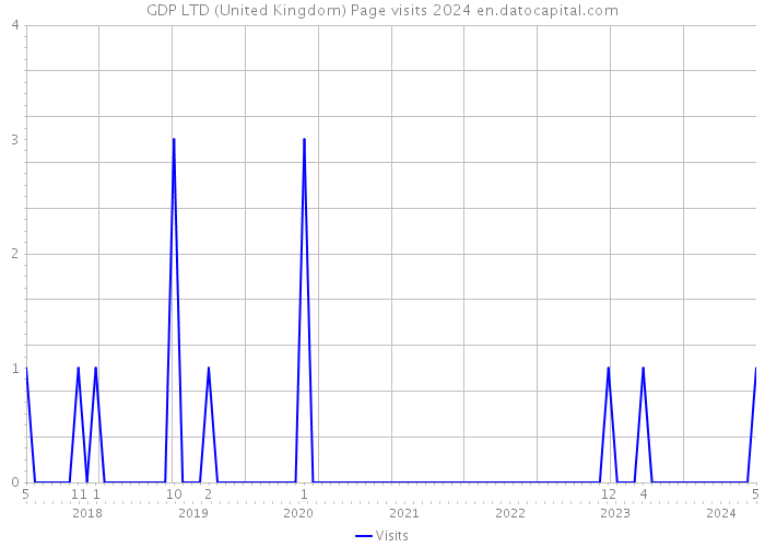 GDP LTD (United Kingdom) Page visits 2024 