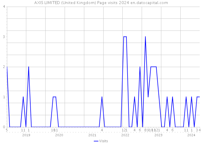 AXIS LIMITED (United Kingdom) Page visits 2024 