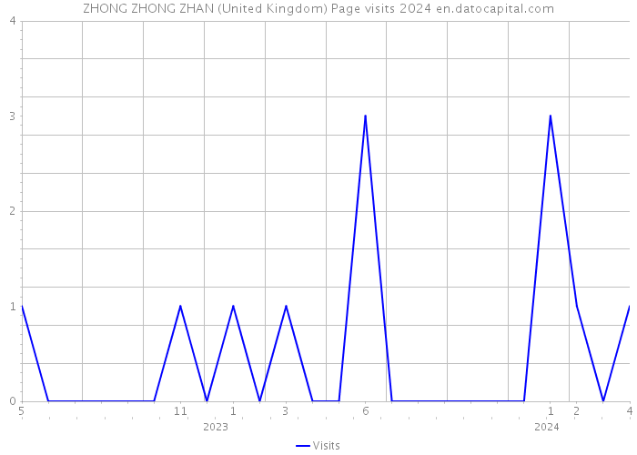 ZHONG ZHONG ZHAN (United Kingdom) Page visits 2024 