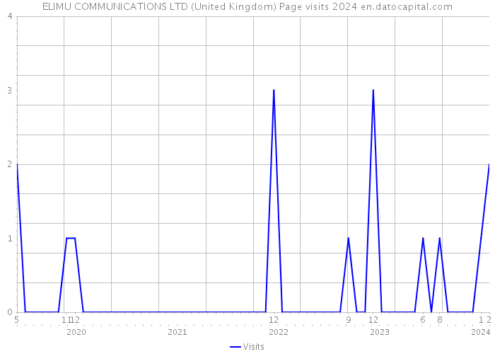 ELIMU COMMUNICATIONS LTD (United Kingdom) Page visits 2024 