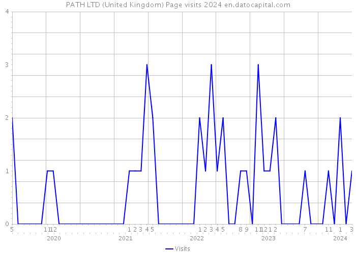 PATH LTD (United Kingdom) Page visits 2024 