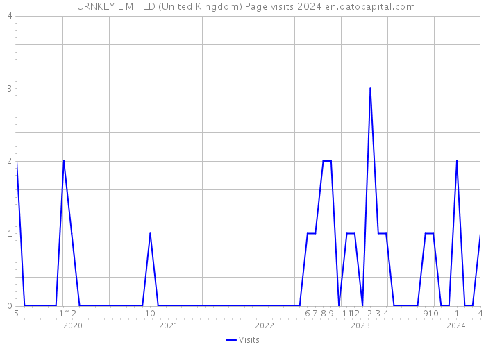 TURNKEY LIMITED (United Kingdom) Page visits 2024 