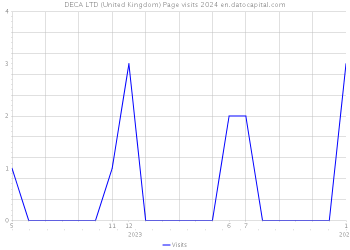 DECA LTD (United Kingdom) Page visits 2024 