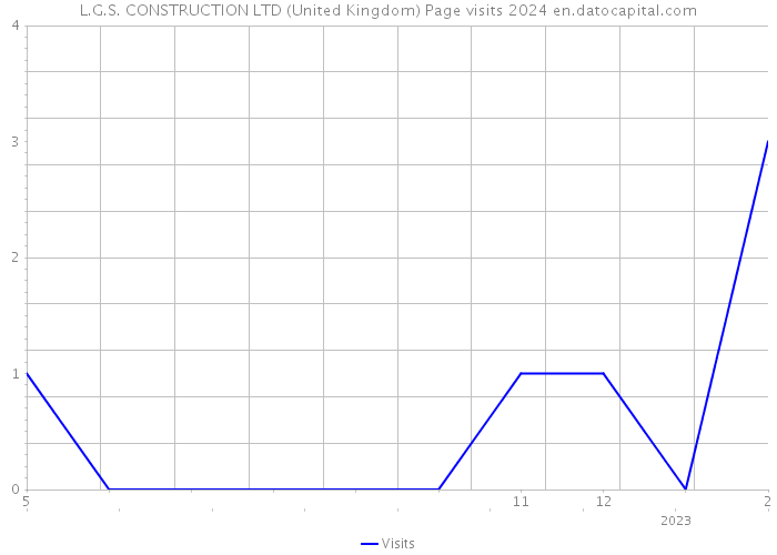 L.G.S. CONSTRUCTION LTD (United Kingdom) Page visits 2024 