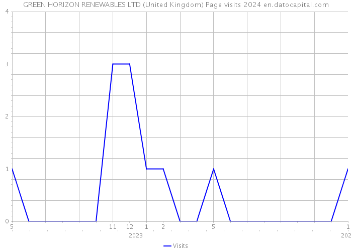 GREEN HORIZON RENEWABLES LTD (United Kingdom) Page visits 2024 
