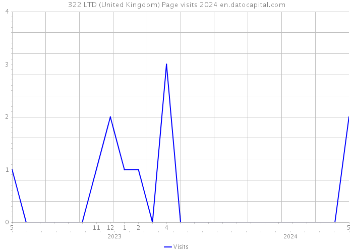 322 LTD (United Kingdom) Page visits 2024 