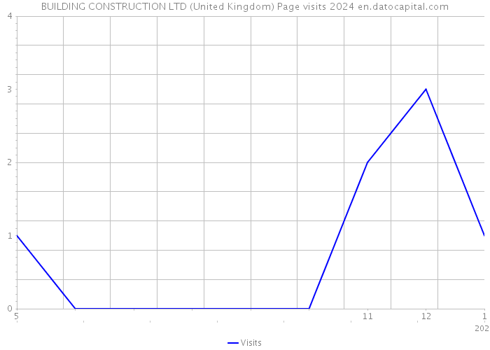BUILDING CONSTRUCTION LTD (United Kingdom) Page visits 2024 