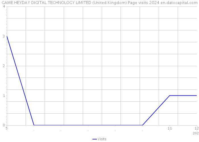 GAME HEYDAY DIGITAL TECHNOLOGY LIMITED (United Kingdom) Page visits 2024 