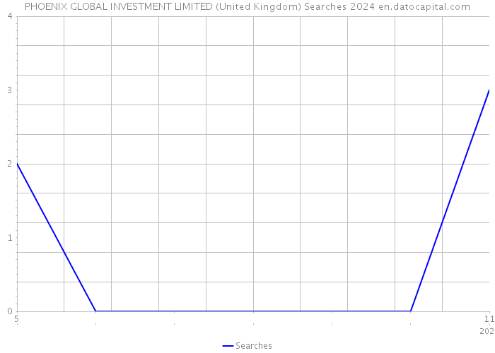 PHOENIX GLOBAL INVESTMENT LIMITED (United Kingdom) Searches 2024 