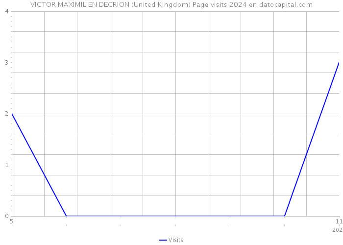 VICTOR MAXIMILIEN DECRION (United Kingdom) Page visits 2024 