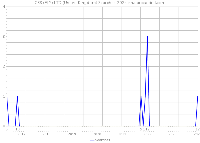 CBS (ELY) LTD (United Kingdom) Searches 2024 