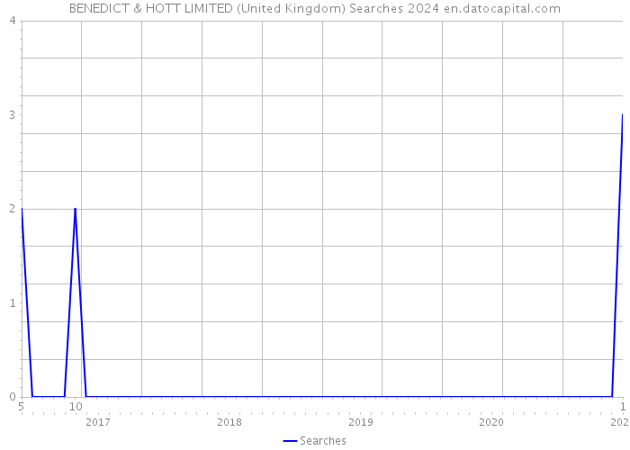 BENEDICT & HOTT LIMITED (United Kingdom) Searches 2024 